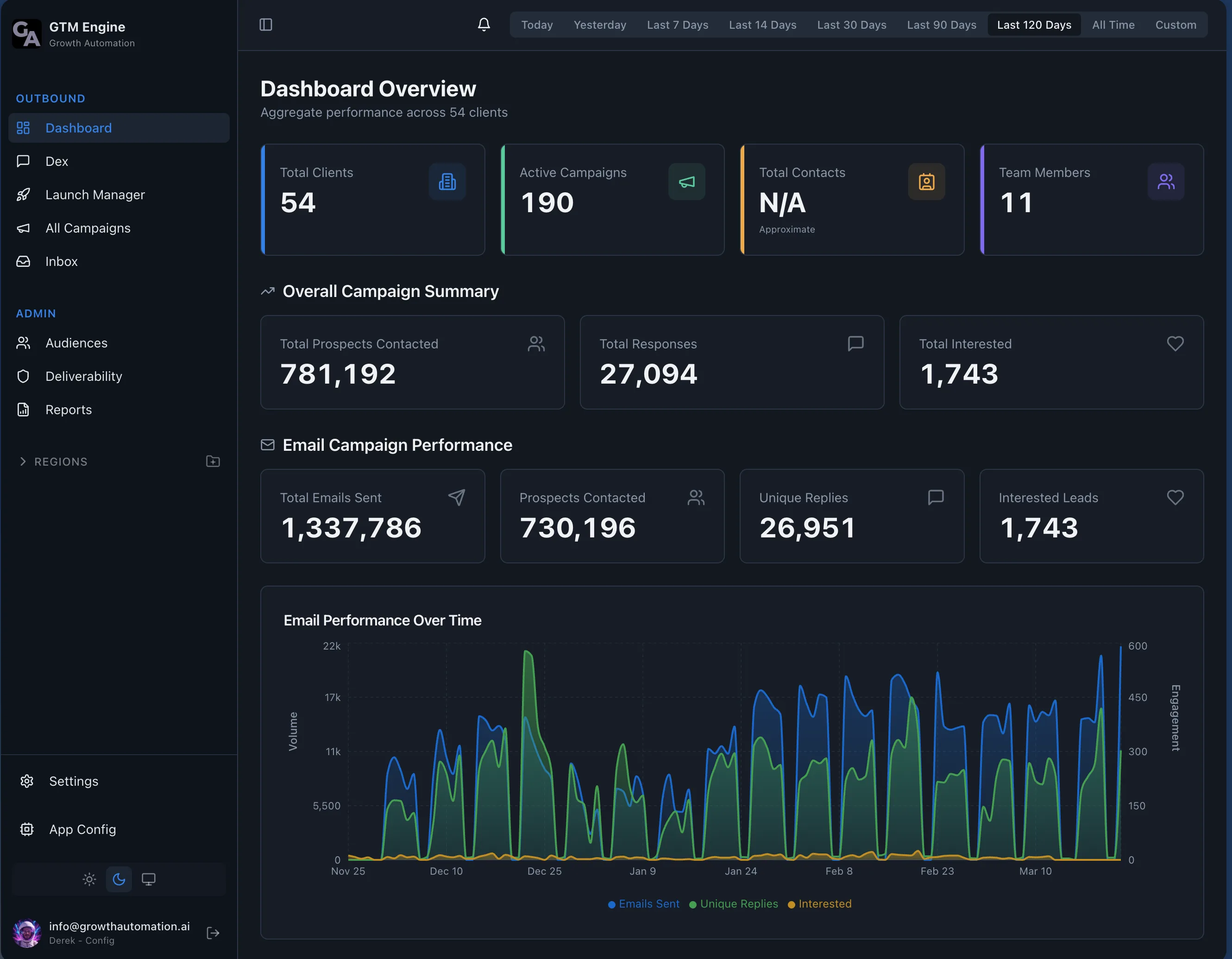 Dashboard Overview